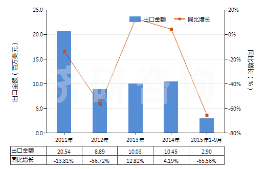 2011-2015年9月中國(guó)天然瀝青等為基本成分的瀝青混合物(包括石油瀝青、礦物焦油、礦物焦油瀝青等的瀝青混合物)(HS27150000)出口總額及增速統(tǒng)計(jì)